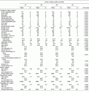 diet_pattern_quartiles