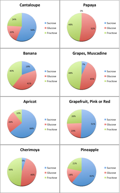 fructose_other_fruits