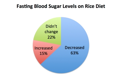 fasting_blood_sugar_rice_diet