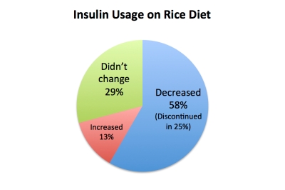 insulin_usage_rice_diet