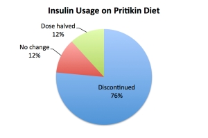 insulin_usage_pritikin_diet