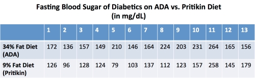 ADA_vs_Pritikin_fasting_blood_sugar_table