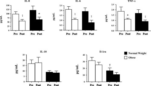 Effect of Pritikin Program on inflammatory cytokines