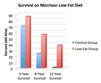 morrison_diet_3_8_12_survival