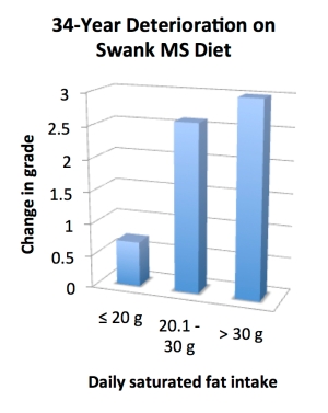 swank_diet_34_year_deterioration