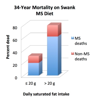 swank_diet_mortality_ms_non_ms