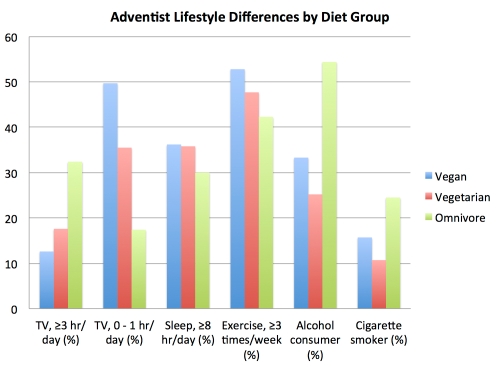 adventist_lifestyle_differences_by_diet_group