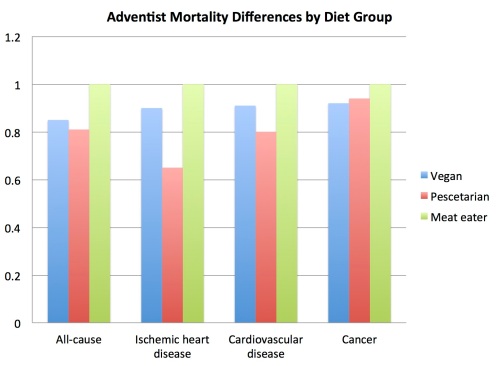 adventist_mortality_differences_by_diet_group