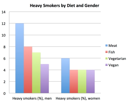 heavy_smokers_by_diet_and_gender